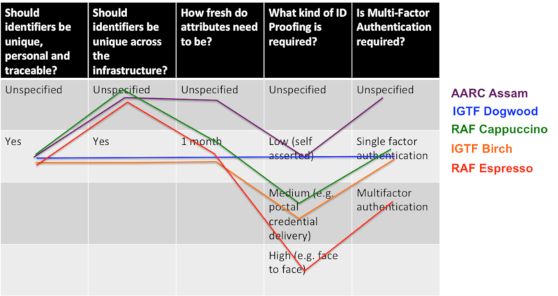 Assurance Profiles